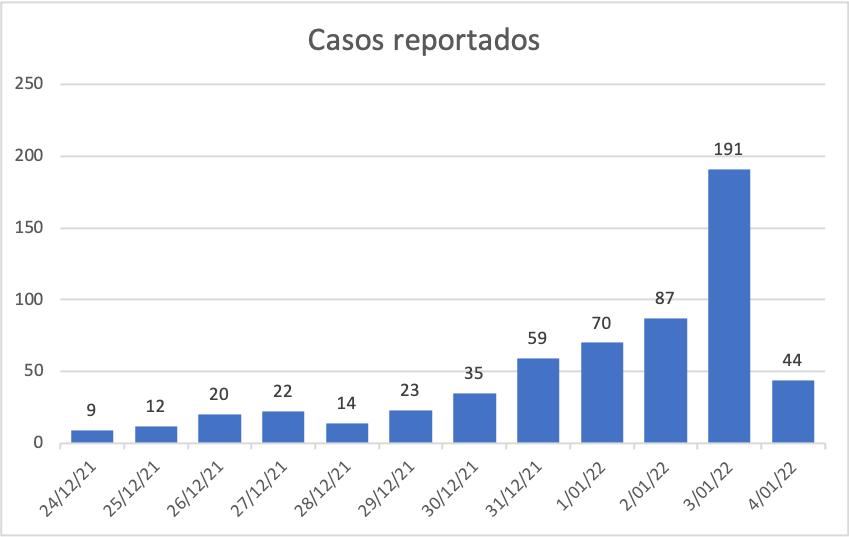 Disminución de casos en Ibagué