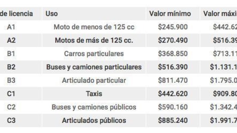 Costo licencia de conducción 2019 colombia